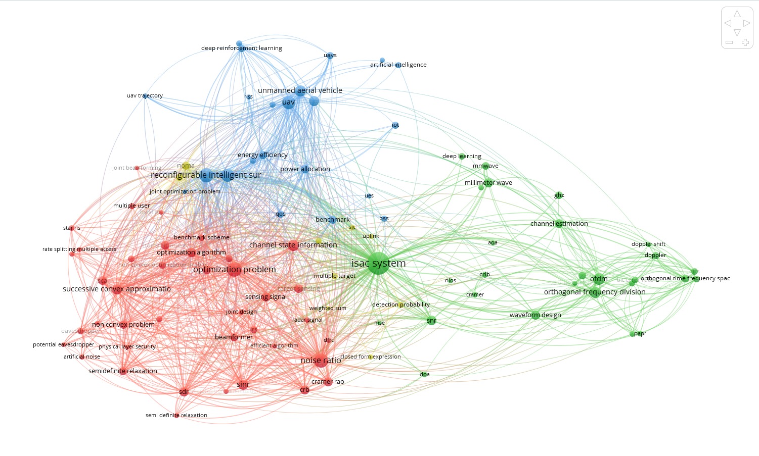 Mapa VOSviewer de co-ocurrencia ISAC con 4 clústeres